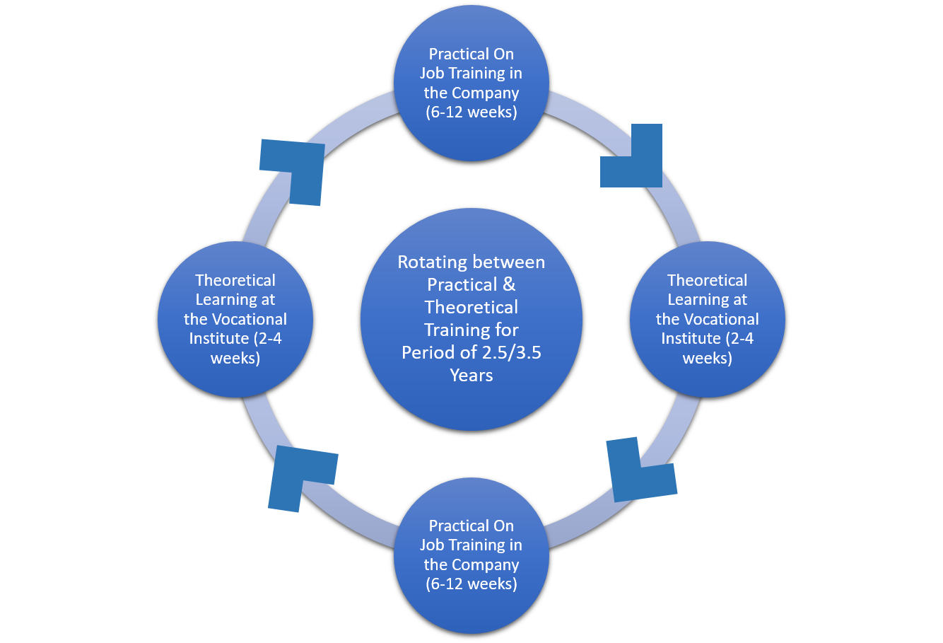 German Dual Vocational Training (Mechatronics & Electronics) GermanMalaysian Institute
